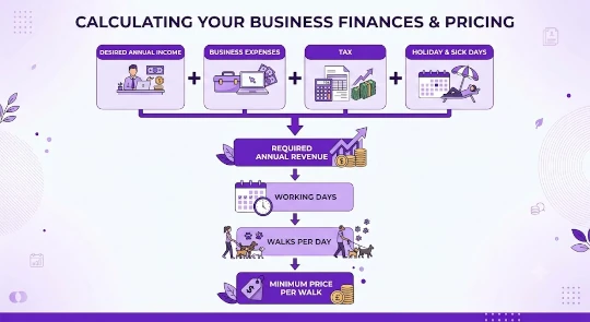 Infographic showing how to calculate your business finances and pricing