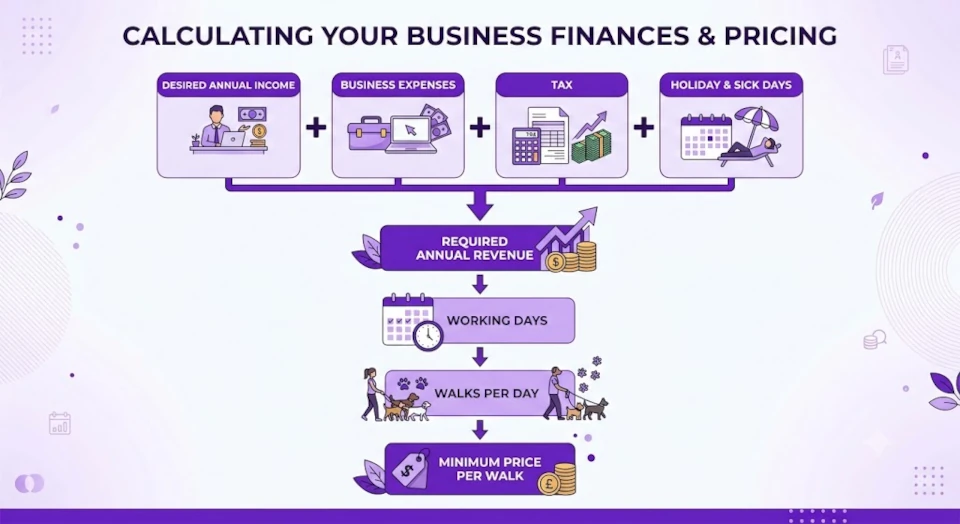 Infographic showing how to calculate your business finances and pricing