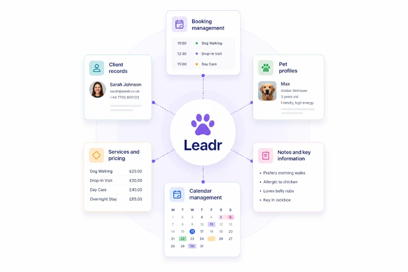 An illustration showing how Leadr connects all aspects of a dog walking business together in one system